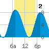 Little Back River tide chart for Thursday, December 2, 2021