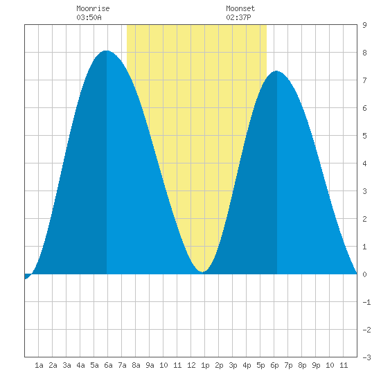 Little Back River tide chart for Thursday, December 30, 2021