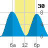 Little Back River tide chart for Thursday, December 30, 2021