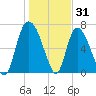 Little Back River tide chart for Friday, December 31, 2021