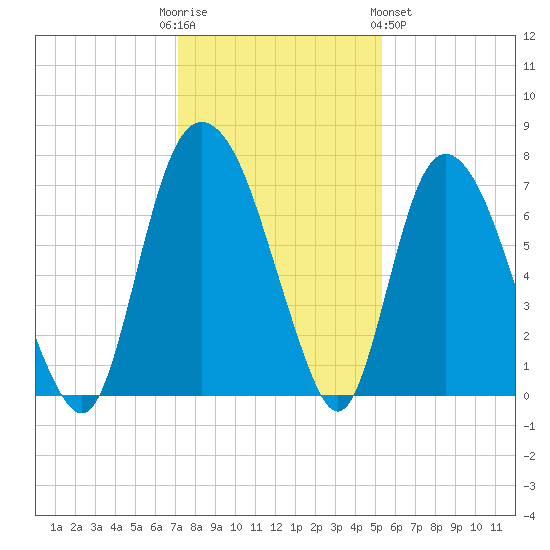 Little Back River tide chart for Friday, December 3, 2021