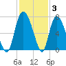 Little Back River tide chart for Friday, December 3, 2021