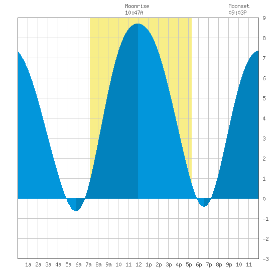 Little Back River tide chart for Tuesday, December 7, 2021