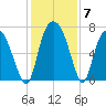 Little Back River tide chart for Tuesday, December 7, 2021