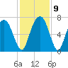 Little Back River tide chart for Thursday, December 9, 2021