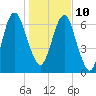 Little Back River tide chart for Monday, January 10, 2022