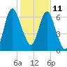 Little Back River tide chart for Tuesday, January 11, 2022