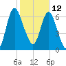 Little Back River tide chart for Wednesday, January 12, 2022