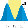 Little Back River tide chart for Thursday, January 13, 2022