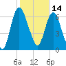 Little Back River tide chart for Friday, January 14, 2022