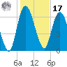 Little Back River tide chart for Monday, January 17, 2022