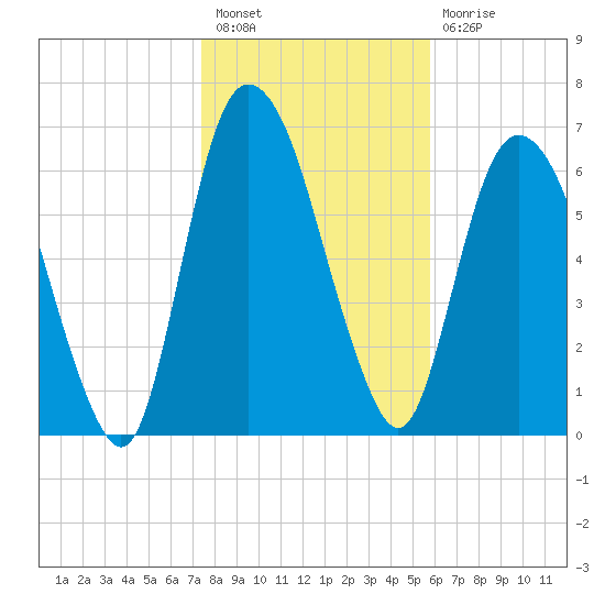 Little Back River tide chart for Tuesday, January 18, 2022
