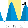 Little Back River tide chart for Tuesday, January 18, 2022