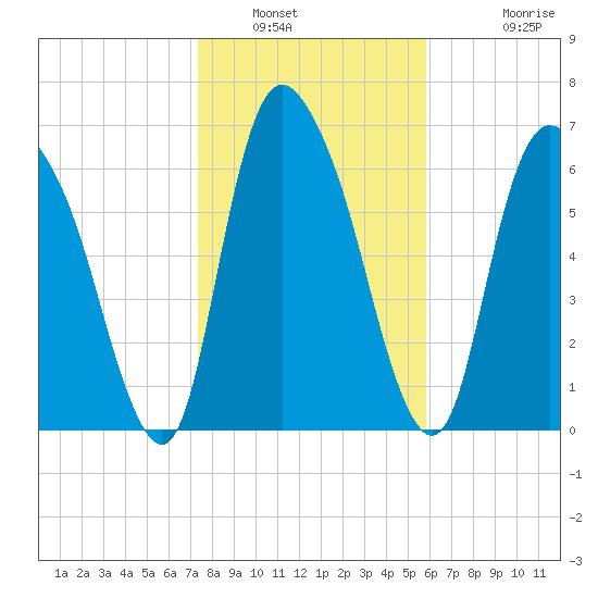 Little Back River tide chart for Friday, January 21, 2022