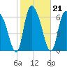 Little Back River tide chart for Friday, January 21, 2022