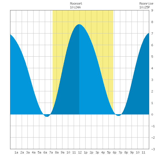 Little Back River tide chart for Saturday, January 22, 2022