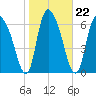 Little Back River tide chart for Saturday, January 22, 2022