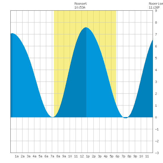 Little Back River tide chart for Sunday, January 23, 2022