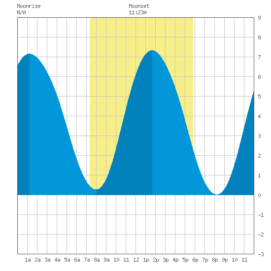 Little Back River tide chart for Monday, January 24, 2022