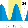 Little Back River tide chart for Monday, January 24, 2022