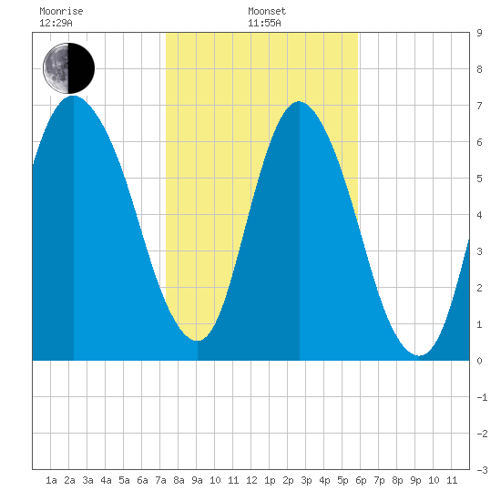 Little Back River tide chart for Tuesday, January 25, 2022