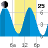 Little Back River tide chart for Tuesday, January 25, 2022