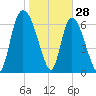 Little Back River tide chart for Friday, January 28, 2022