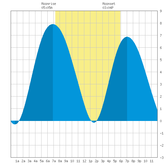 Little Back River tide chart for Saturday, January 29, 2022