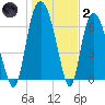 Little Back River tide chart for Sunday, January 2, 2022