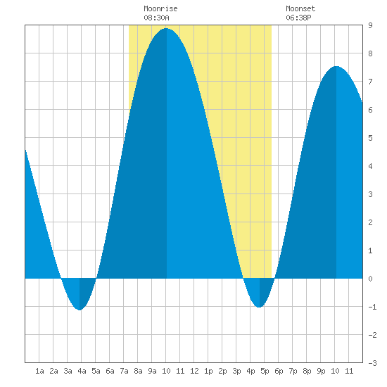 Little Back River tide chart for Monday, January 3, 2022