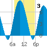 Little Back River tide chart for Monday, January 3, 2022