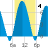 Little Back River tide chart for Tuesday, January 4, 2022