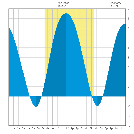 Little Back River tide chart for Wednesday, January 5, 2022