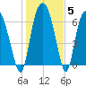 Little Back River tide chart for Wednesday, January 5, 2022