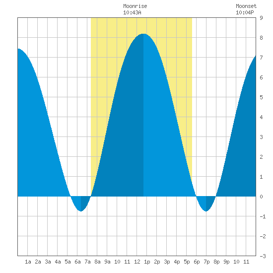 Little Back River tide chart for Thursday, January 6, 2022
