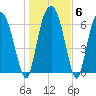Little Back River tide chart for Thursday, January 6, 2022