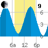 Little Back River tide chart for Sunday, January 9, 2022