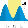 Little Back River tide chart for Thursday, February 10, 2022