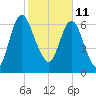 Little Back River tide chart for Friday, February 11, 2022