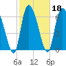 Little Back River tide chart for Friday, February 18, 2022
