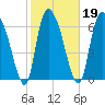 Little Back River tide chart for Saturday, February 19, 2022
