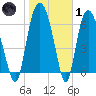 Little Back River tide chart for Tuesday, February 1, 2022