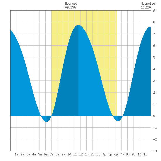 Little Back River tide chart for Sunday, February 20, 2022