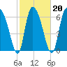 Little Back River tide chart for Sunday, February 20, 2022