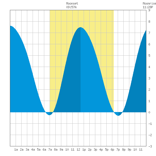 Little Back River tide chart for Monday, February 21, 2022