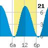 Little Back River tide chart for Monday, February 21, 2022