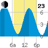 Little Back River tide chart for Wednesday, February 23, 2022