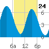 Little Back River tide chart for Thursday, February 24, 2022