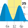 Little Back River tide chart for Friday, February 25, 2022