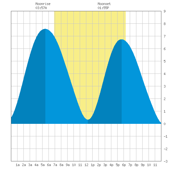Little Back River tide chart for Saturday, February 26, 2022